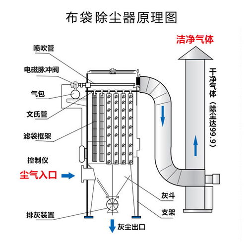 锅炉除尘器厂家教你布袋除尘器如何选型